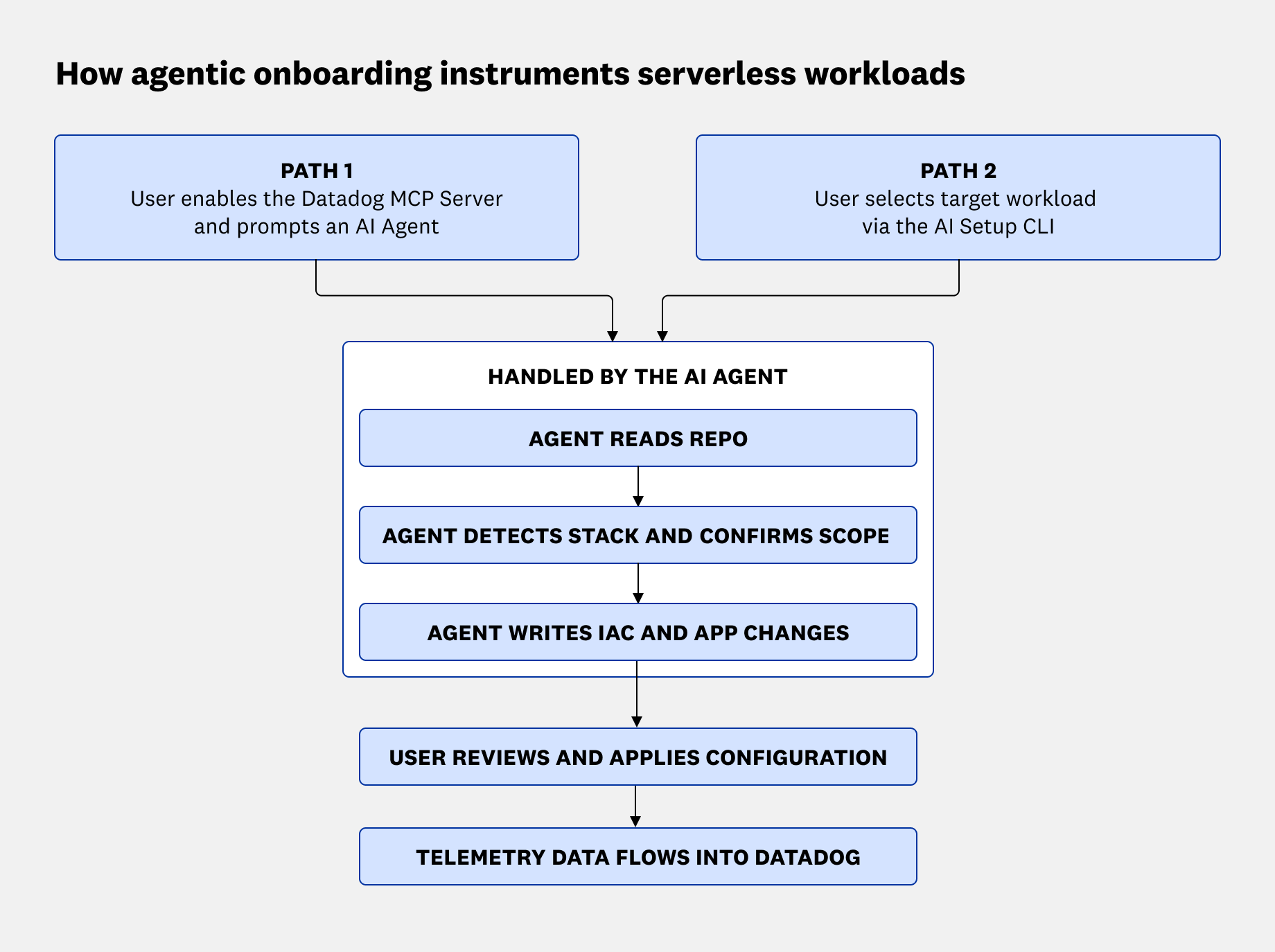 Diagram of the serverless agentic onboarding workflow: Start from the Datadog MCP Server or AI Setup CLI, detect the stack, write configuration changes, review and apply them, then send telemetry to Datadog.