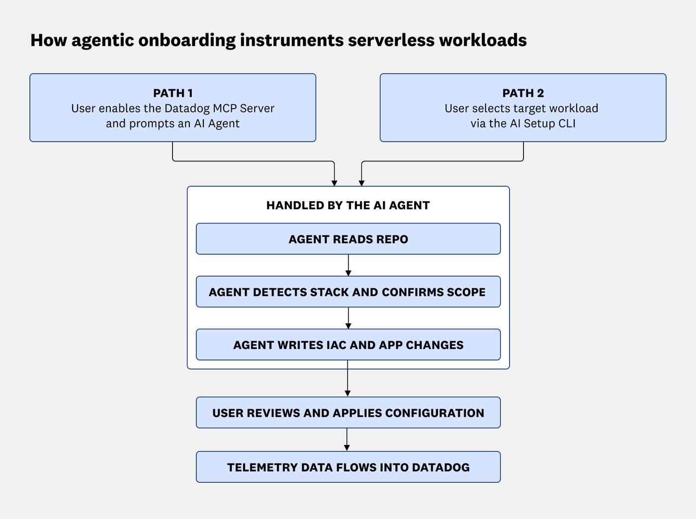 Diagram of the serverless agentic onboarding workflow: Start from the Datadog MCP Server or AI Setup CLI, detect the stack, write configuration changes, review and apply them, then send telemetry to Datadog. Diagram of the serverless agentic onboarding workflow: Start from the Datadog MCP Server or AI Setup CLI, detect the stack, write configuration changes, review and apply them, then send telemetry to Datadog.