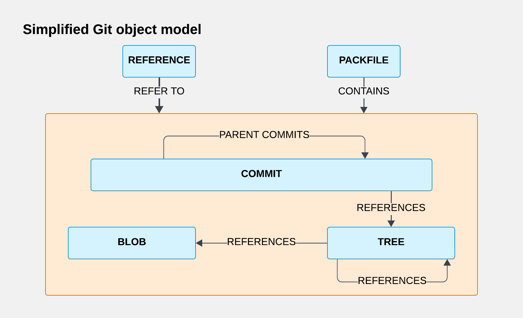 How Git references, commits, trees, blobs, and packfiles relate to one another.