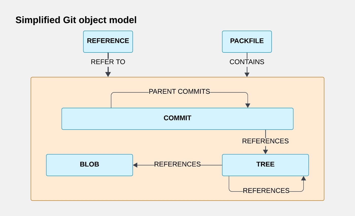 How Git references, commits, trees, blobs, and packfiles relate to one another. How Git references, commits, trees, blobs, and packfiles relate to one another.