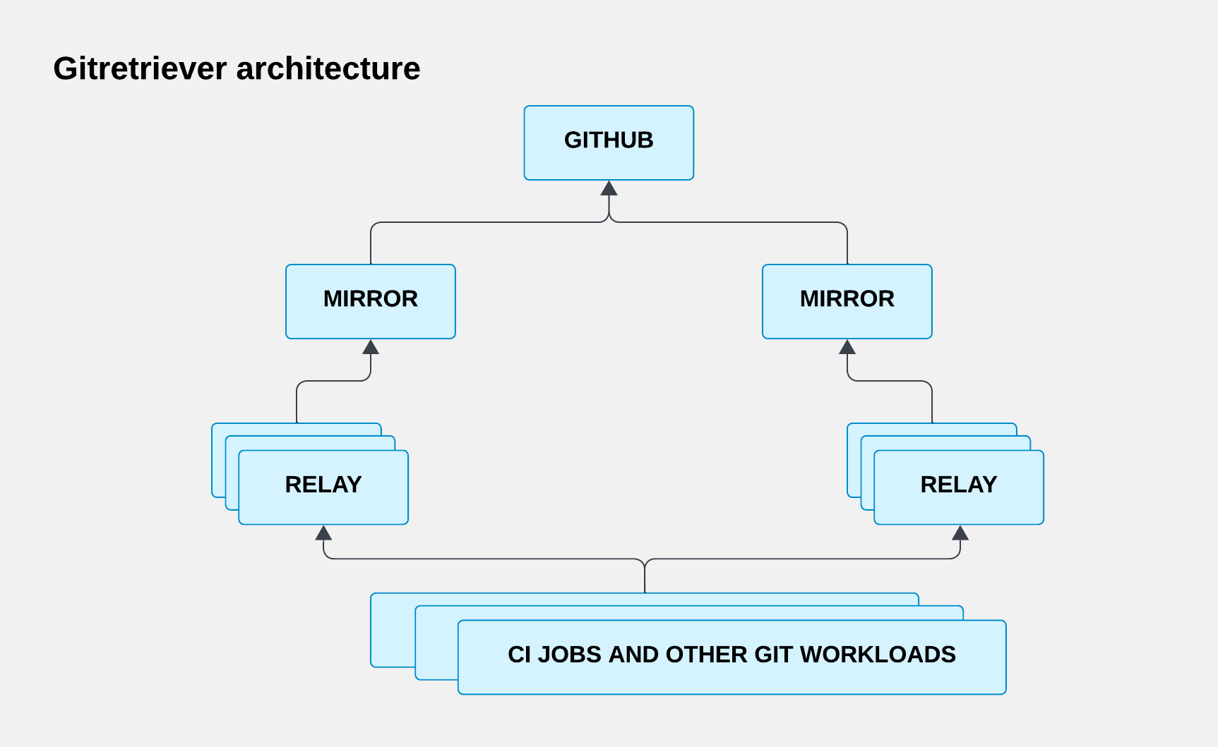 Git traffic flowing through mirrors and relays between GitHub and CI workloads.