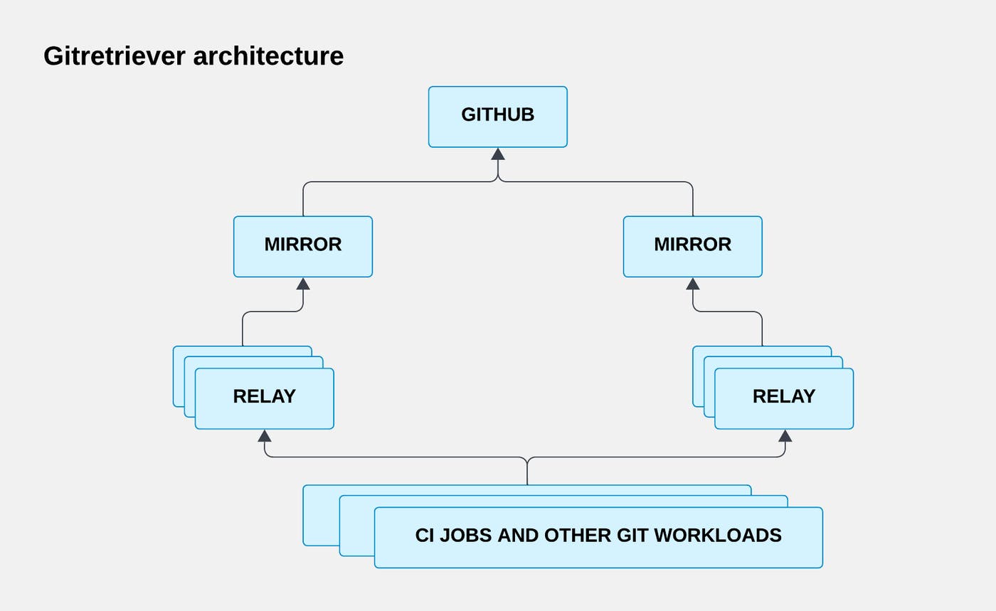 Git traffic flowing through mirrors and relays between GitHub and CI workloads. Git traffic flowing through mirrors and relays between GitHub and CI workloads.