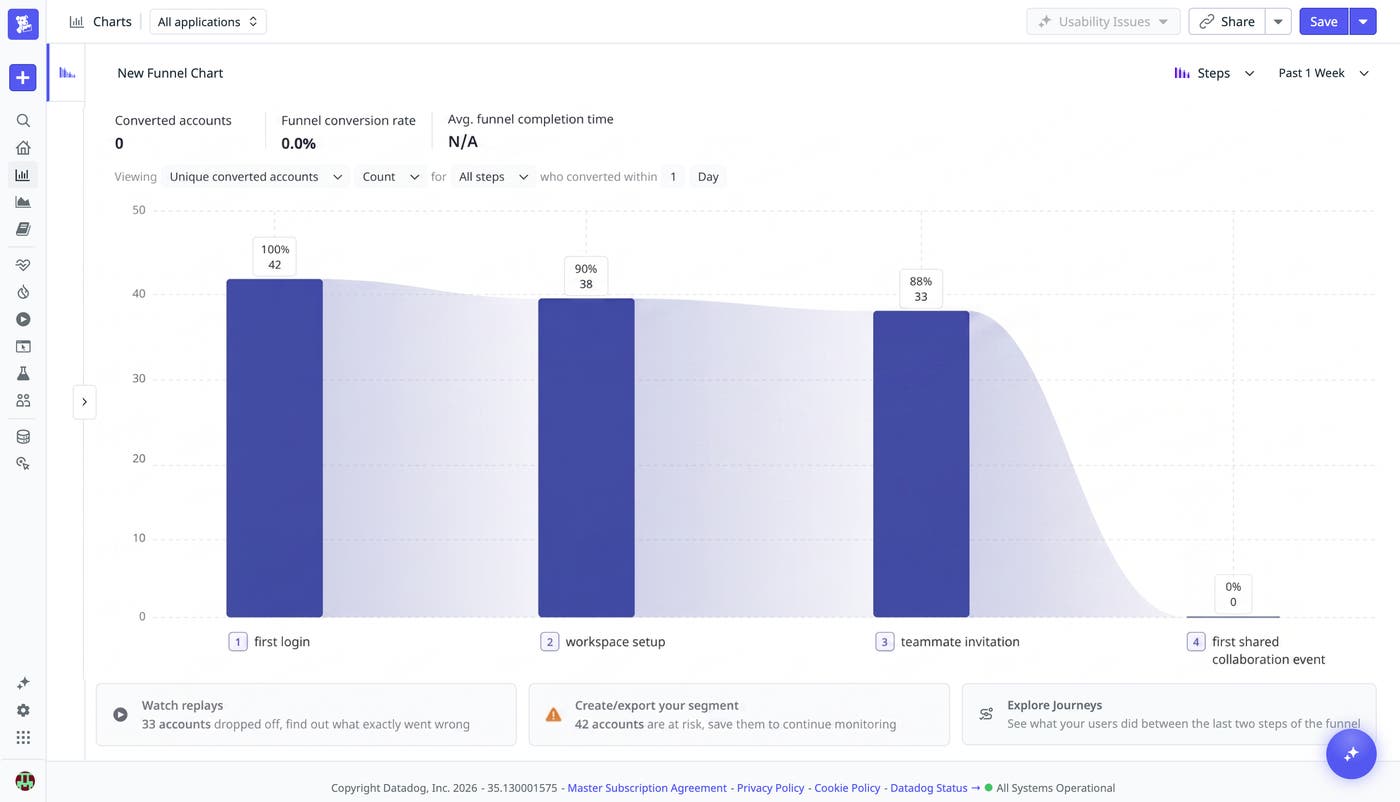 Screenshot of a funnel generated from an account segment, showing a steep drop-off in accounts in the last two steps.
