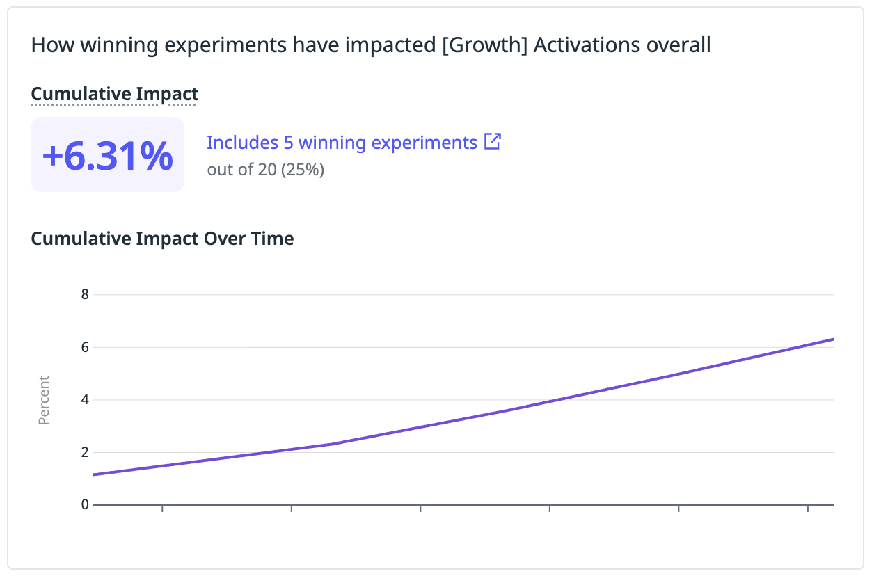 The Datadog Experiments Cumulative Impact summary reports a single result and shows how it has grown over time, without running a holdout.