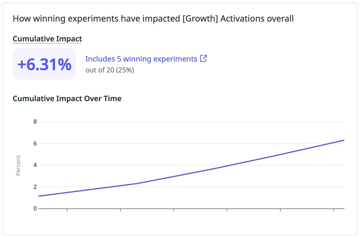 The Datadog Experiments Cumulative Impact summary reports a single result and shows how it has grown over time, without running a holdout. The Datadog Experiments Cumulative Impact summary reports a single result and shows how it has grown over time, without running a holdout.
