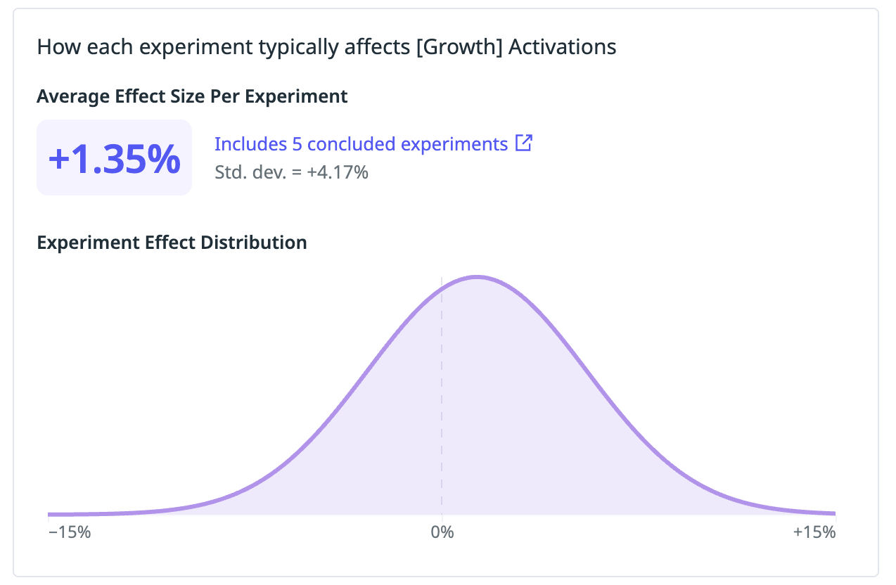 The Datadog Experiments graph displaying the effect distribution the model learns across your experiments.