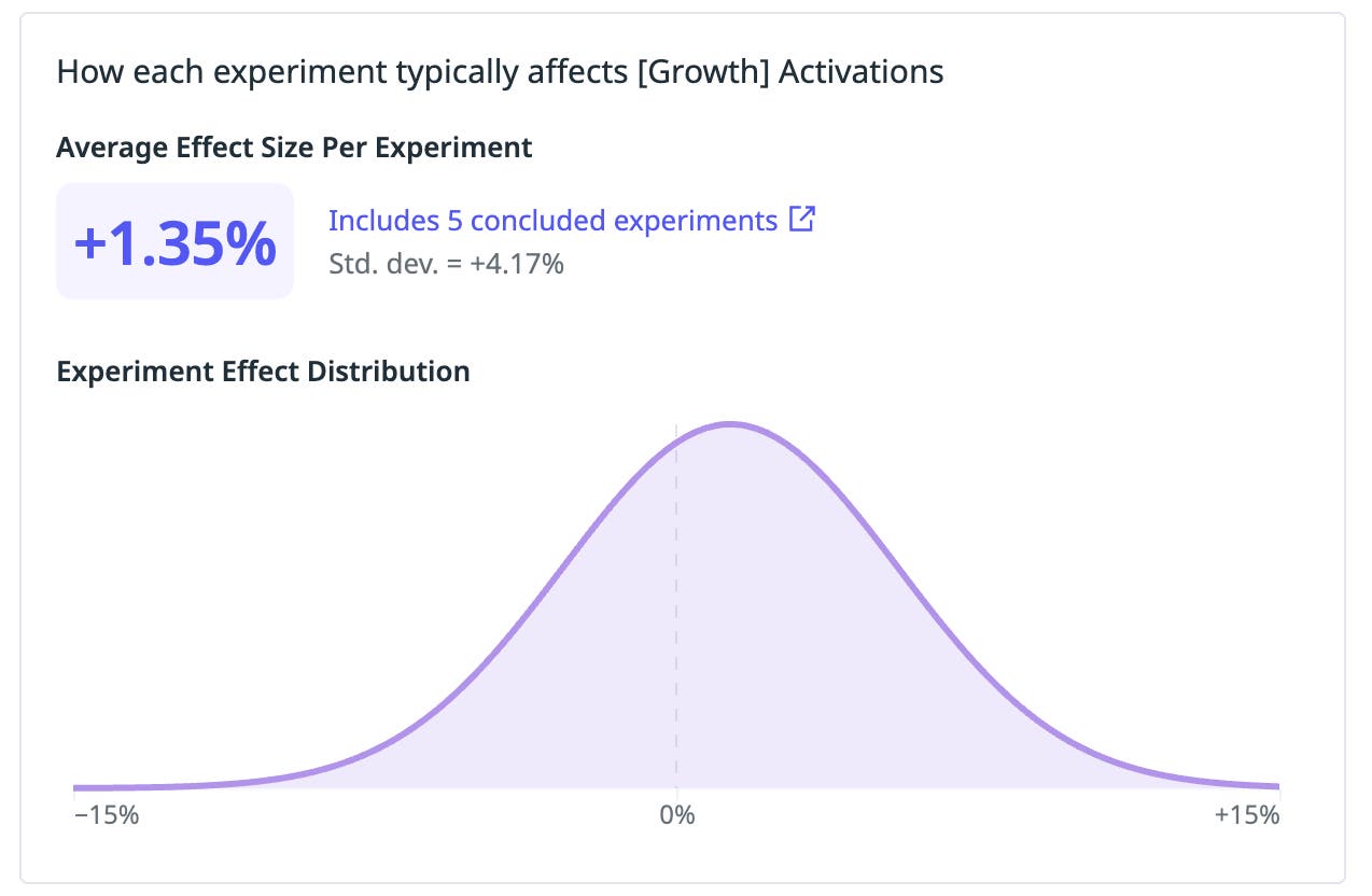 The Datadog Experiments graph displaying the effect distribution the model learns across your experiments. The Datadog Experiments graph displaying the effect distribution the model learns across your experiments.
