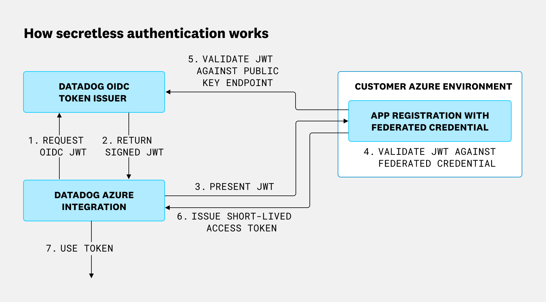 Diagram of Datadog requesting an OIDC token, Microsoft Entra ID validating a federated credential, and Datadog using a short-lived access token to collect Azure telemetry data.