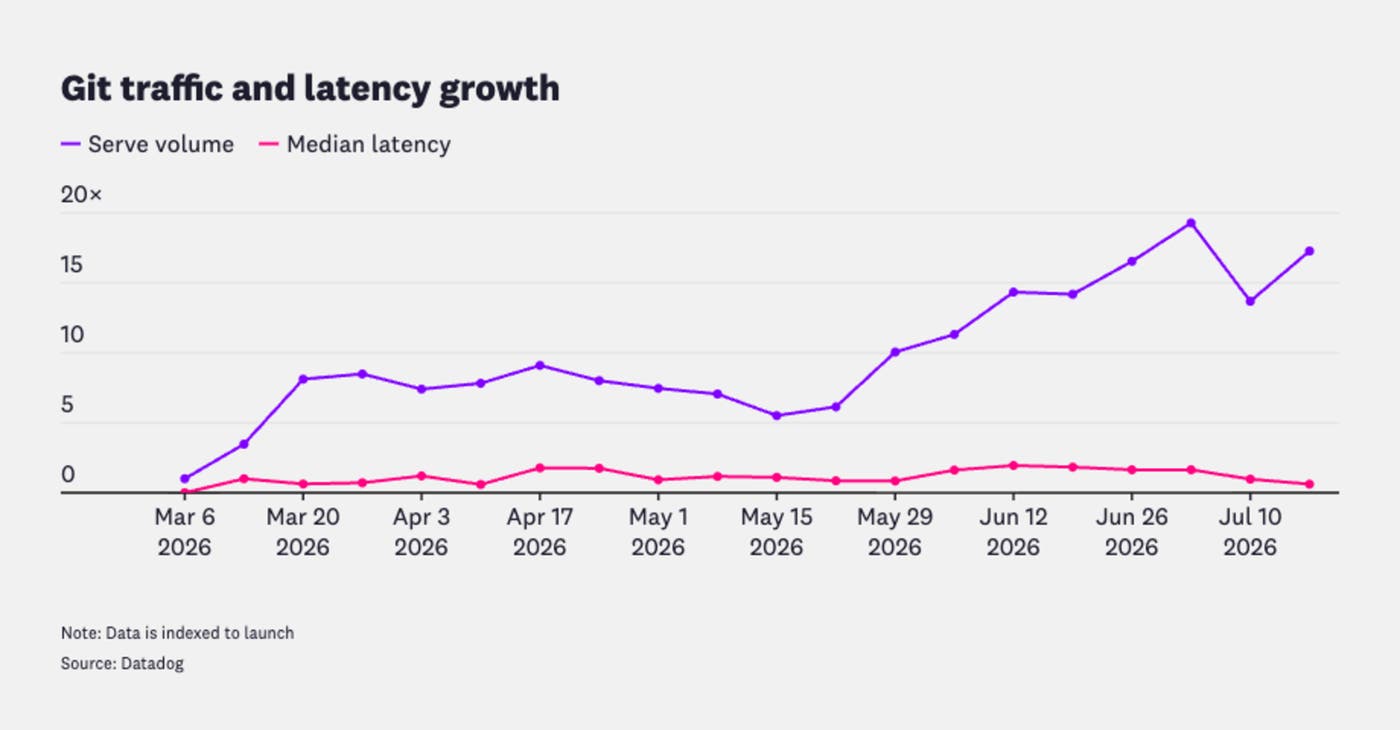 Traffic rising substantially from March to July while median latency remains nearly flat. Traffic rising substantially from March to July while median latency remains nearly flat.