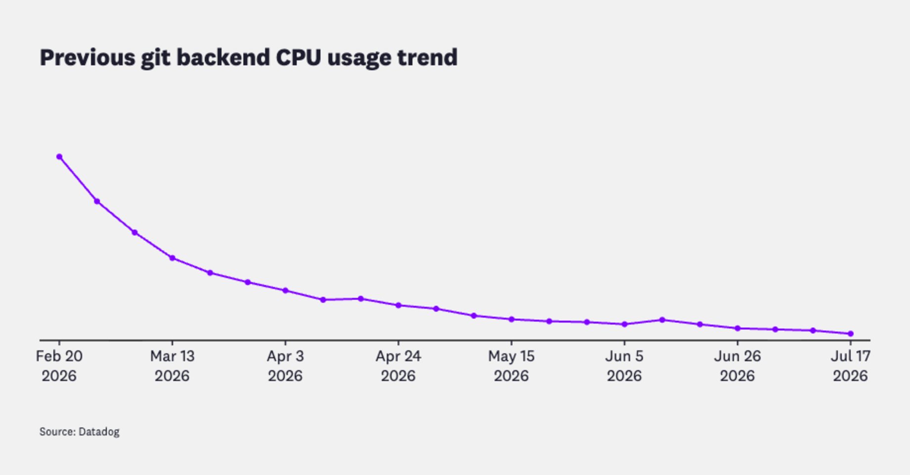 Fetch-serving CPU dropping sharply during the rollout and remaining substantially lower.