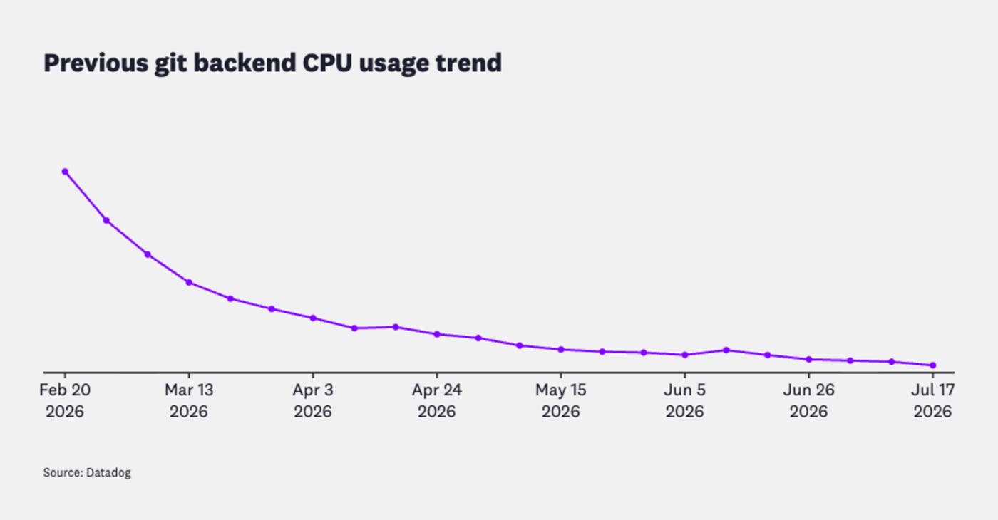 Fetch-serving CPU dropping sharply during the rollout and remaining substantially lower. Fetch-serving CPU dropping sharply during the rollout and remaining substantially lower.
