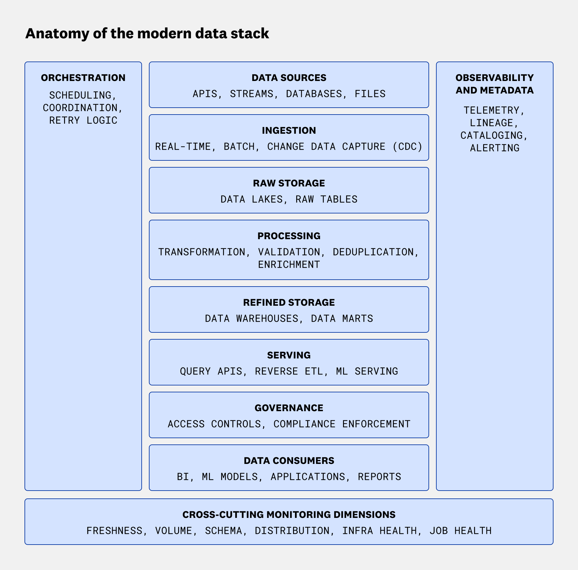 Anatomy of the modern data stack, with pipeline stages from sources to consumers and lateral orchestration and observability layers.