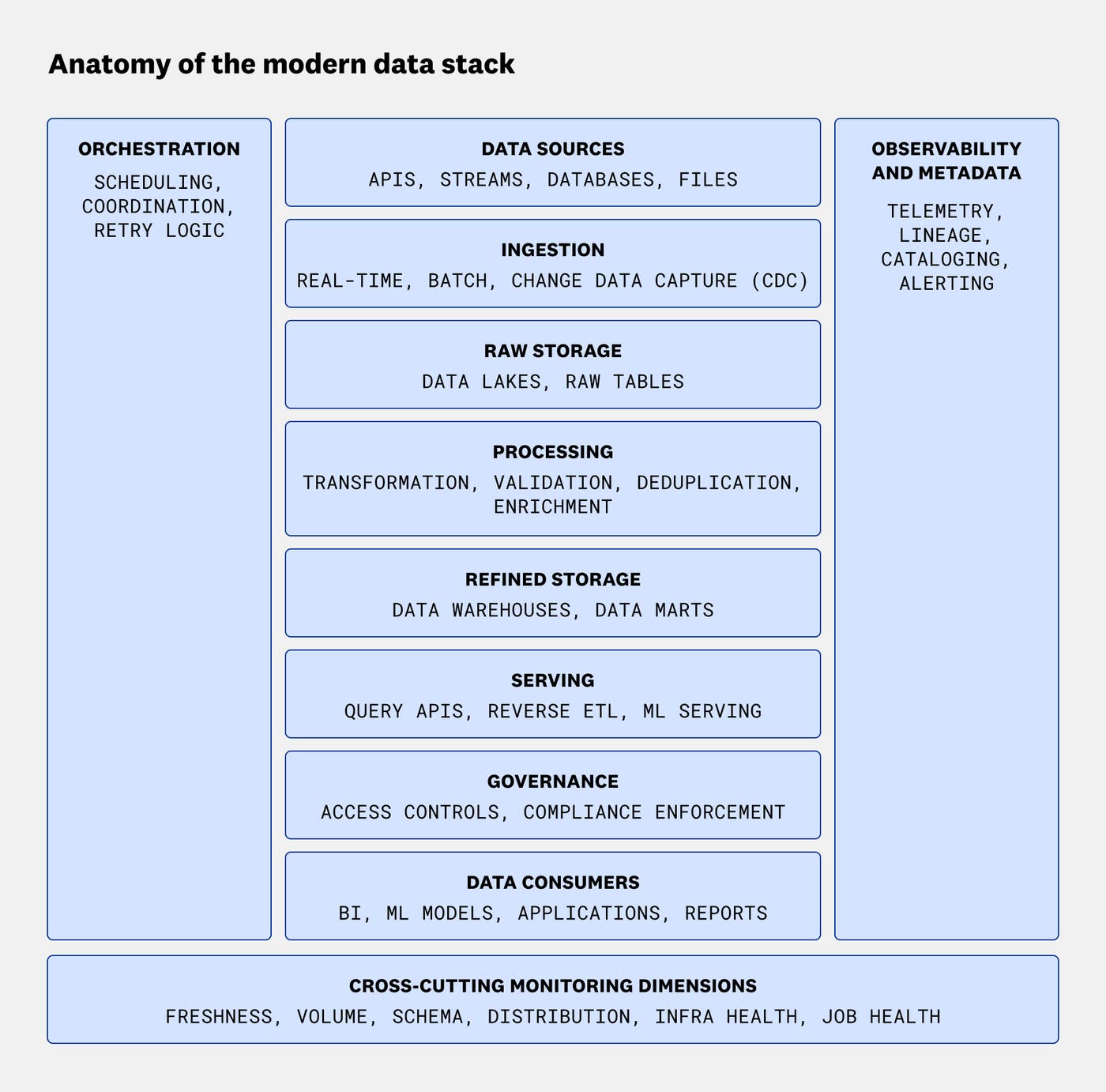 Anatomy of the modern data stack, with pipeline stages from sources to consumers and lateral orchestration and observability layers. Anatomy of the modern data stack, with pipeline stages from sources to consumers and lateral orchestration and observability layers.
