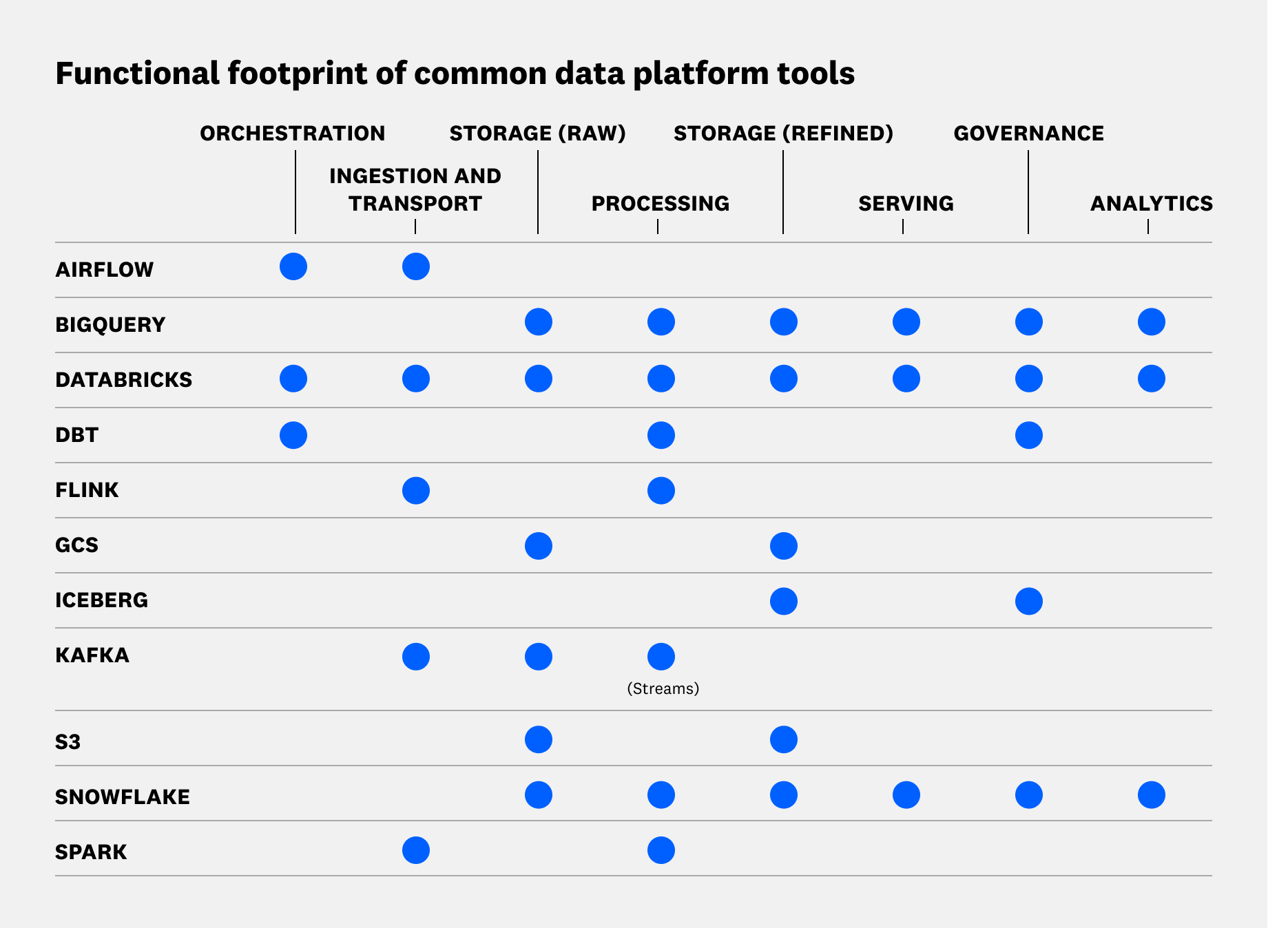 The functional footprint of common data platform tools—which parts of the pipeline Airflow, Databricks, Flink, Iceberg, Snowflake, etc., cover.