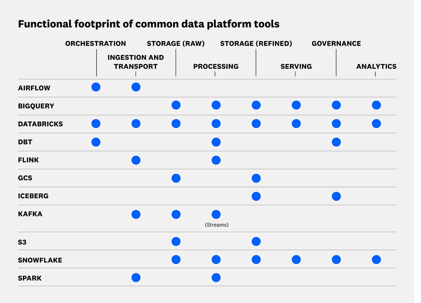 The functional footprint of common data platform tools—which parts of the pipeline Airflow, Databricks, Flink, Iceberg, Snowflake, etc., cover. The functional footprint of common data platform tools—which parts of the pipeline Airflow, Databricks, Flink, Iceberg, Snowflake, etc., cover.