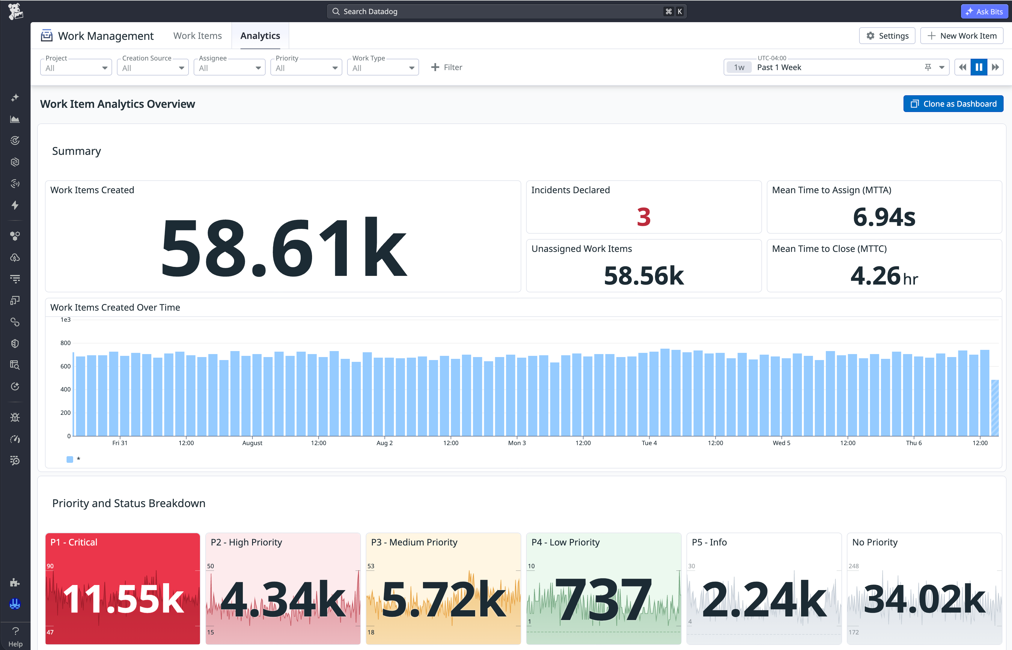 Datadog Work Management analytics dashboard tracking work items, incidents declared, mean time to assign, and mean time to close.
