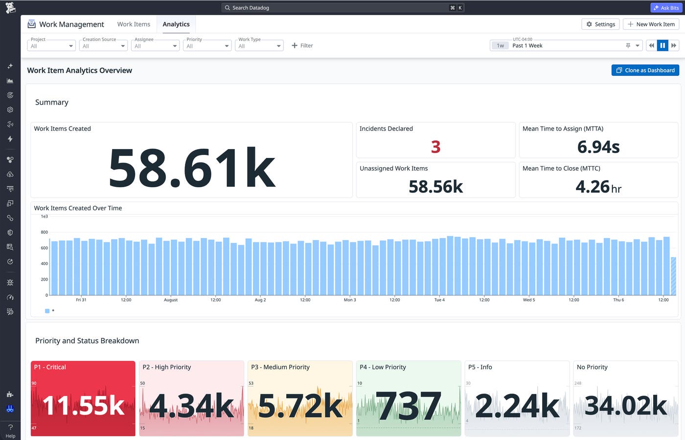 Datadog Work Management analytics dashboard tracking work items, incidents declared, mean time to assign, and mean time to close. Datadog Work Management analytics dashboard tracking work items, incidents declared, mean time to assign, and mean time to close.