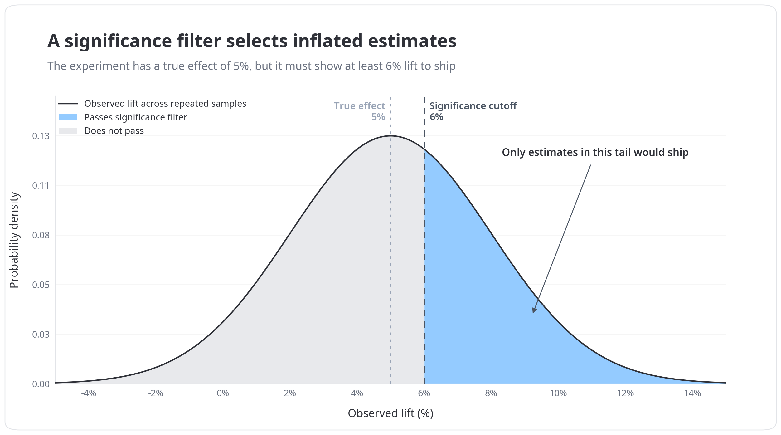 A sampling distribution centered at a true 5% lift. Only estimates above the 6% significance cutoff ship, so selected lifts are inflated.