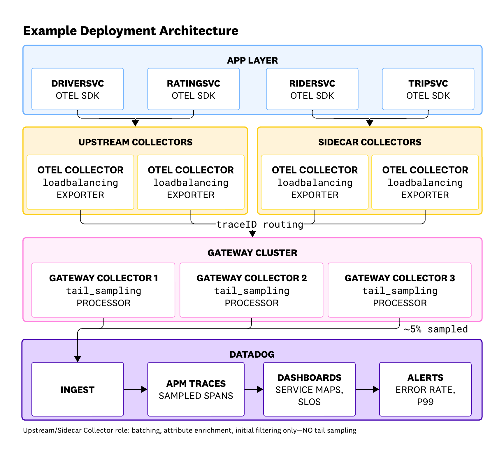 Upstream and sidecar collectors route spans by trace ID to a gateway cluster that tail-samples before exporting about 5% to Datadog.