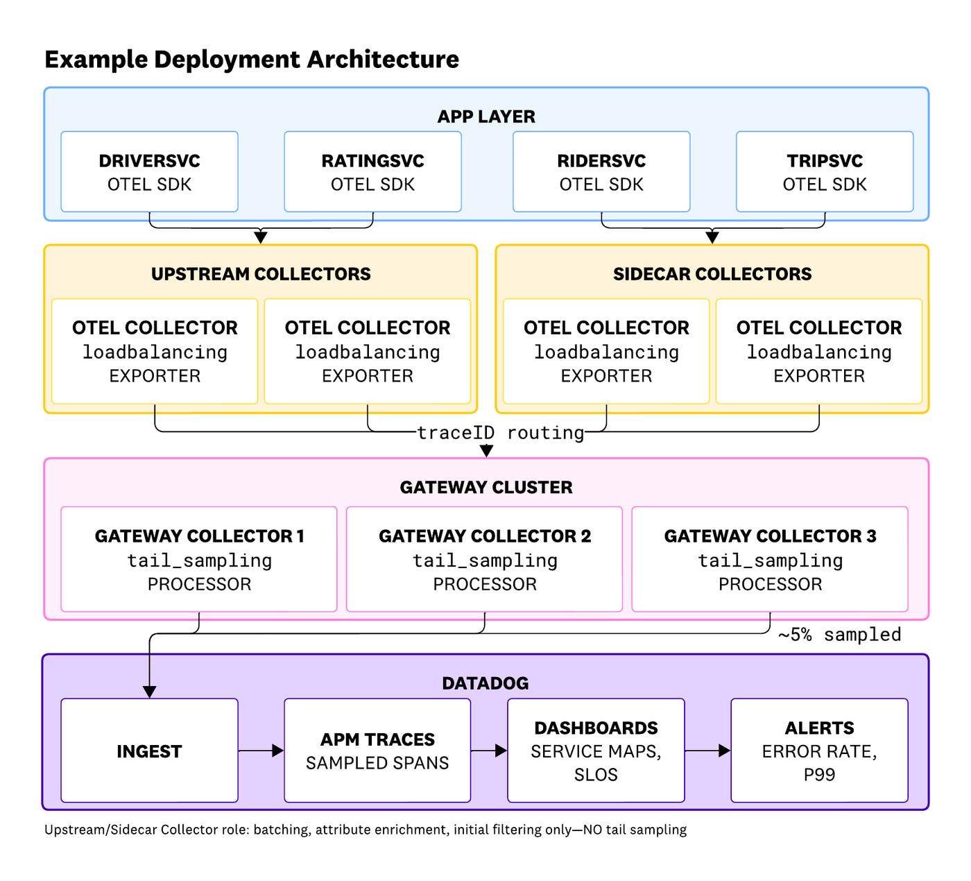 Upstream and sidecar collectors route spans by trace ID to a gateway cluster that tail-samples before exporting about 5% to Datadog. Upstream and sidecar collectors route spans by trace ID to a gateway cluster that tail-samples before exporting about 5% to Datadog.