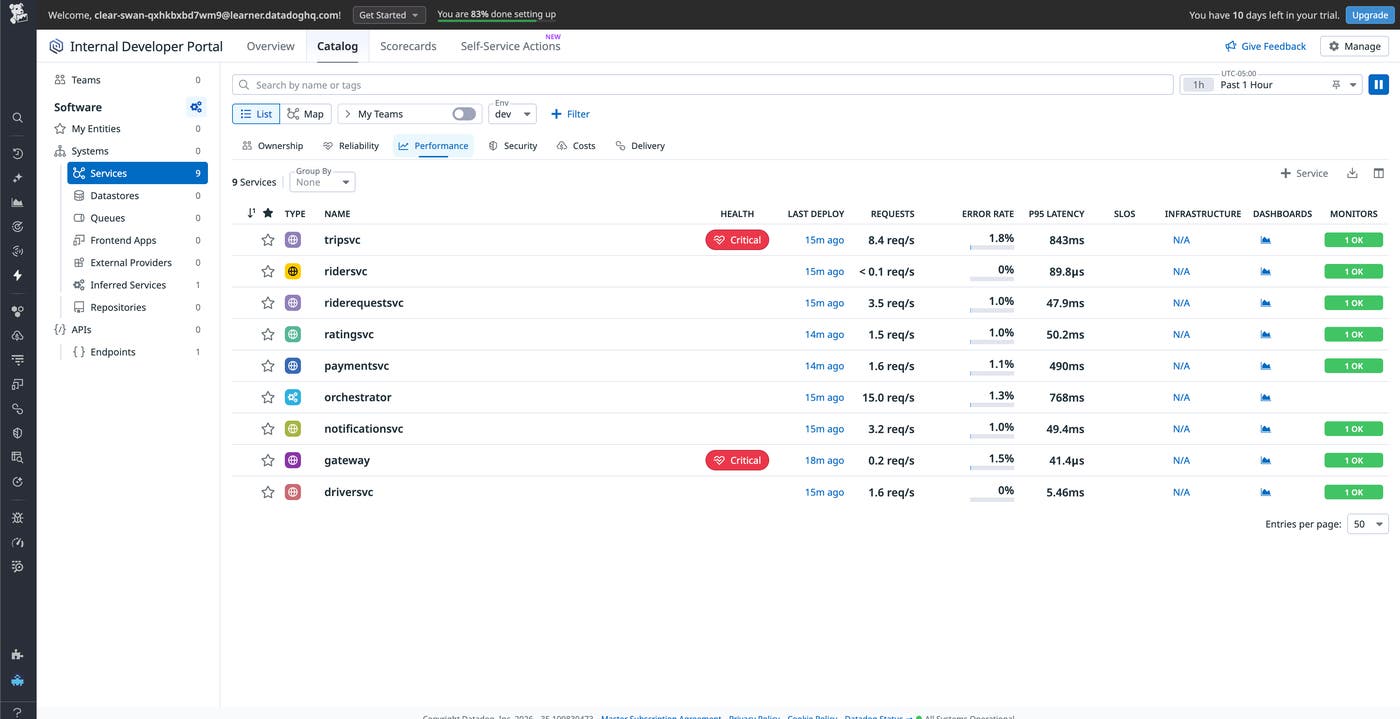 Software Catalog listing nine rideshare services with request rate, error rate, and p95 latency computed from Span Metrics. Software Catalog listing nine rideshare services with request rate, error rate, and p95 latency computed from Span Metrics.