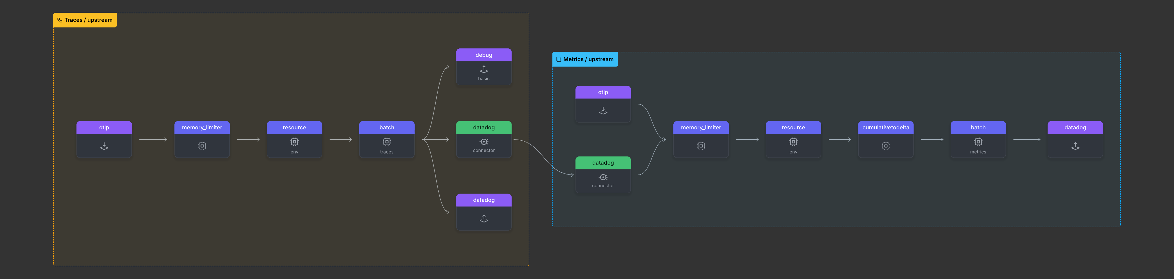 Traces/upstream pipeline stages feeding a Datadog Connector that computes Span Metrics in the metrics pipeline.
