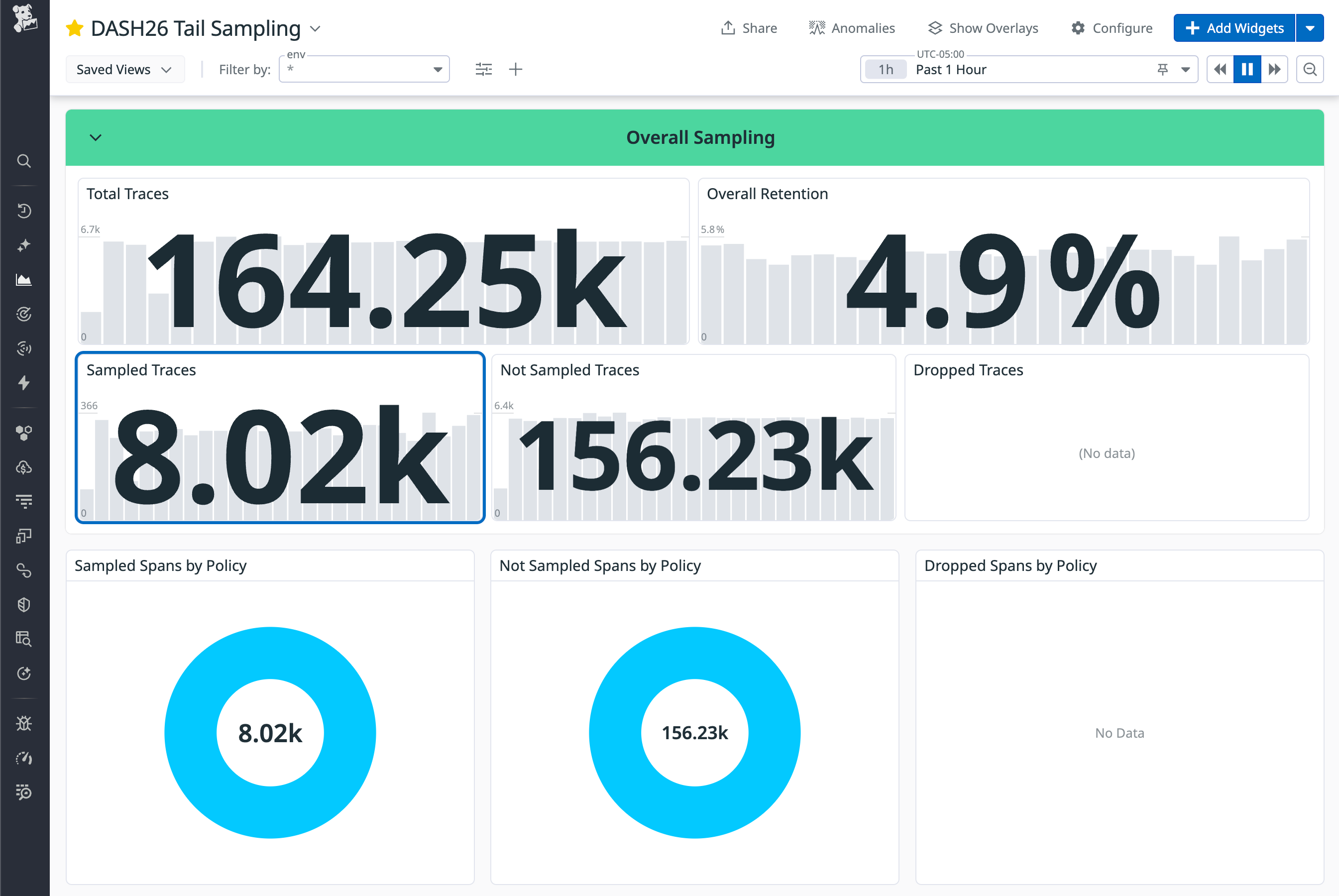 Tail Sampling dashboard showing about 4.9% overall trace retention under the baseline 5% probabilistic policy.