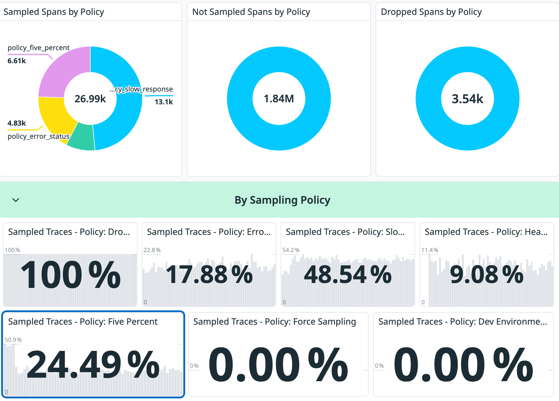Sampling results: about 27K traces kept, 1.84M not sampled, and 3.54K dropped, with kept traces weighted toward slow and error policies.
