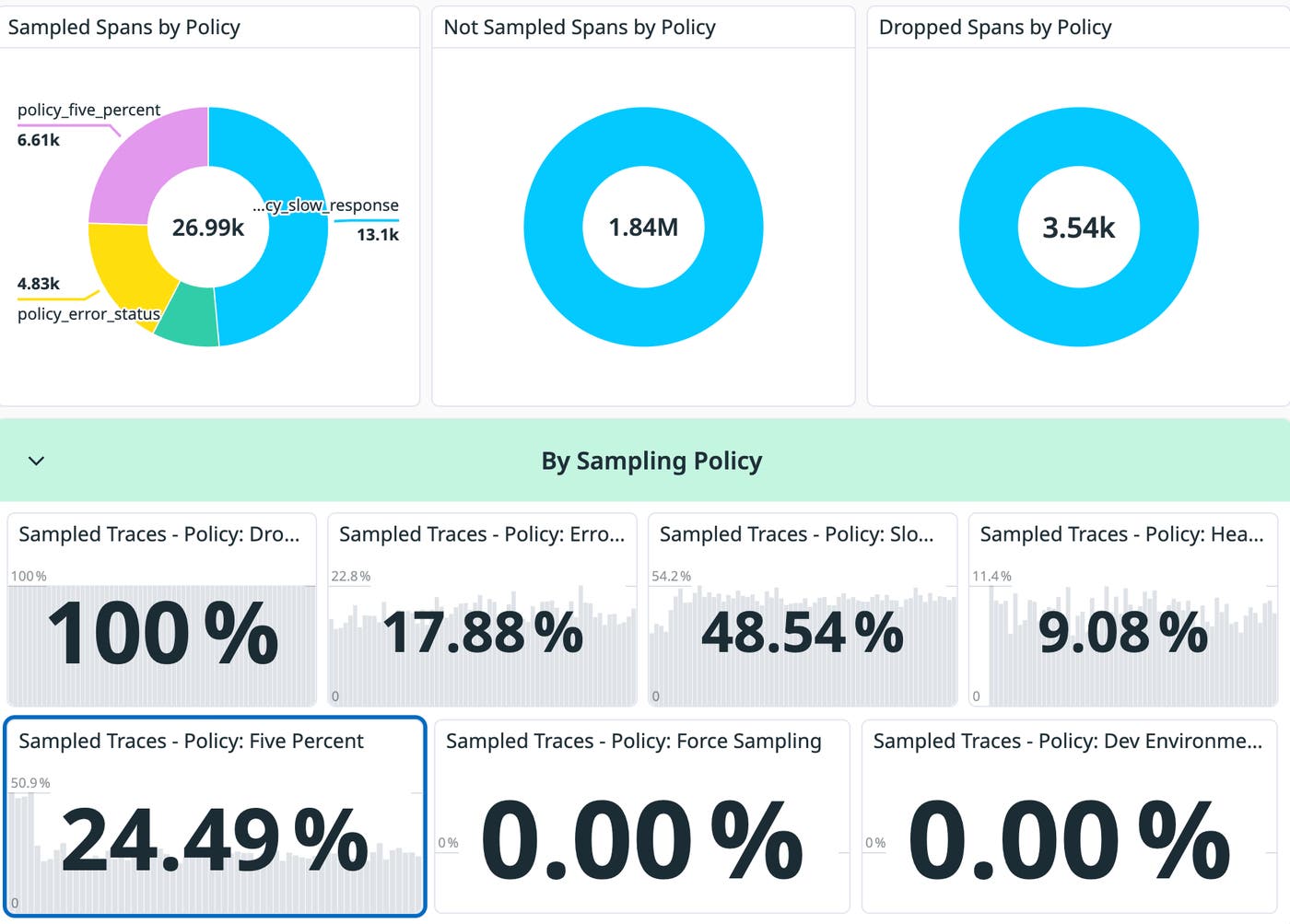 Sampling results: about 27K traces kept, 1.84M not sampled, and 3.54K dropped, with kept traces weighted toward slow and error policies. Sampling results: about 27K traces kept, 1.84M not sampled, and 3.54K dropped, with kept traces weighted toward slow and error policies.