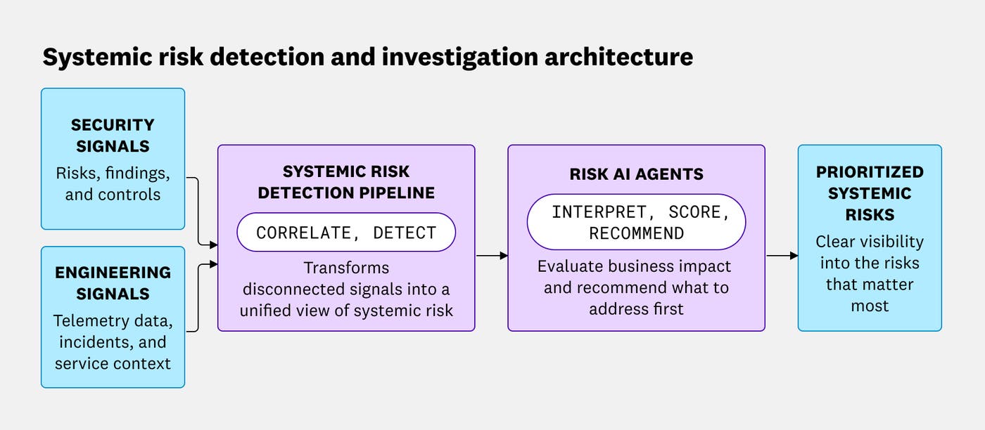 Architecture diagram showing security and engineering signals feeding a Systemic Risk Detection Pipeline that correlates them, then a Risk AI Agent that scores and prioritizes the resulting systemic risks. Architecture diagram showing security and engineering signals feeding a Systemic Risk Detection Pipeline that correlates them, then a Risk AI Agent that scores and prioritizes the resulting systemic risks.