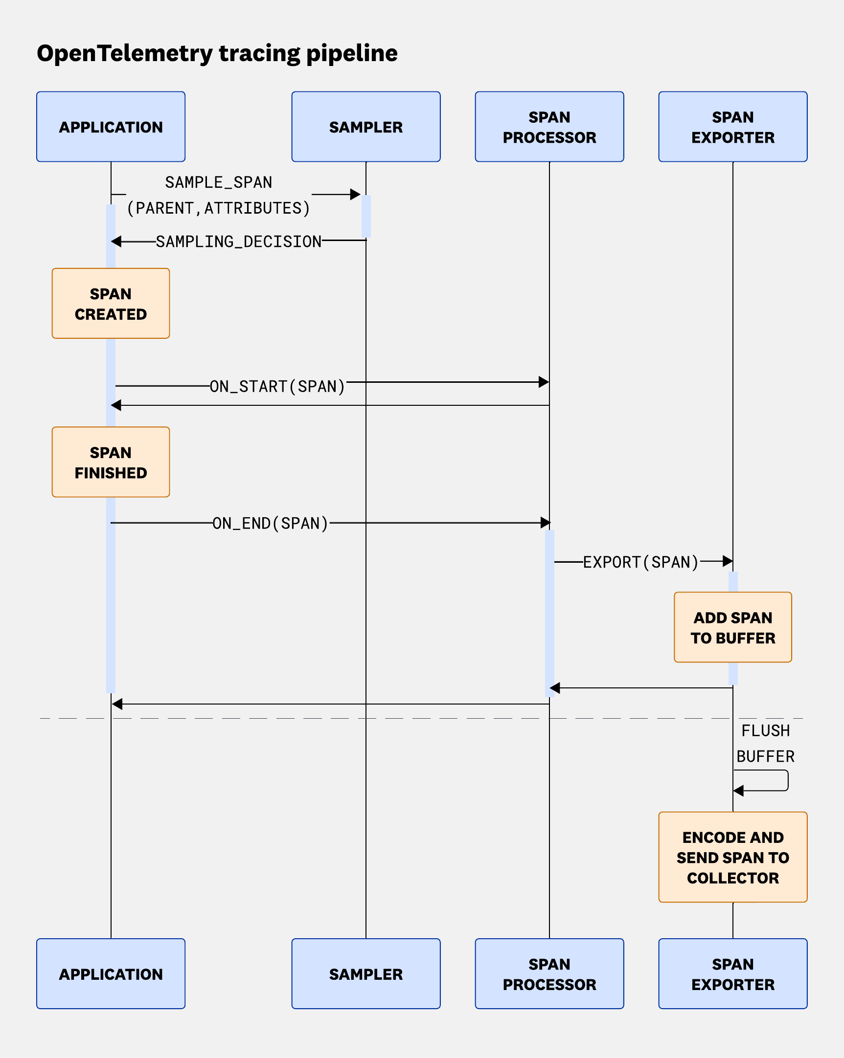 OpenTelemetry tracing pipeline with span creation, sampling, processing, buffering, and export to a collector.