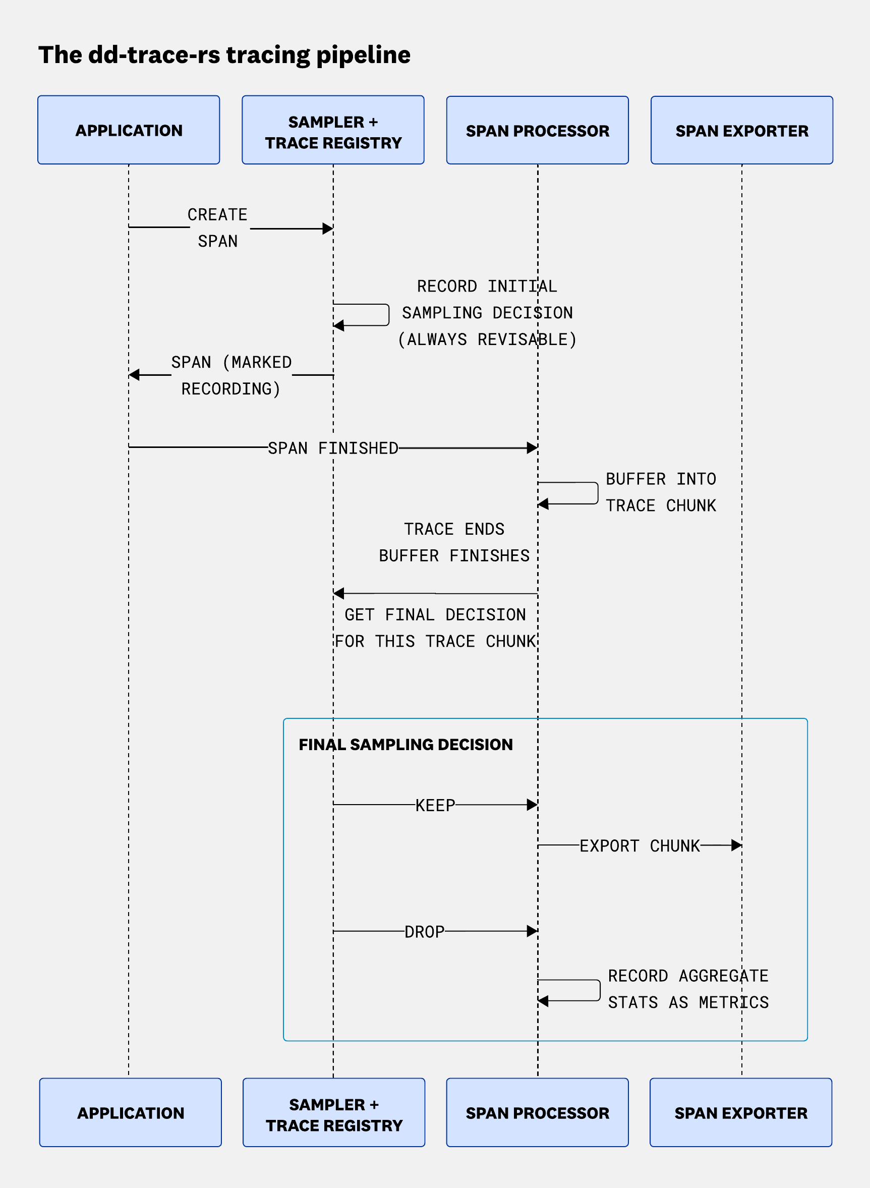 Diagram of the dd-trace-rs tracing pipeline with deferred sampling decisions, a shared trace registry, trace chunking in the span processor, and export through a buffered pipeline.