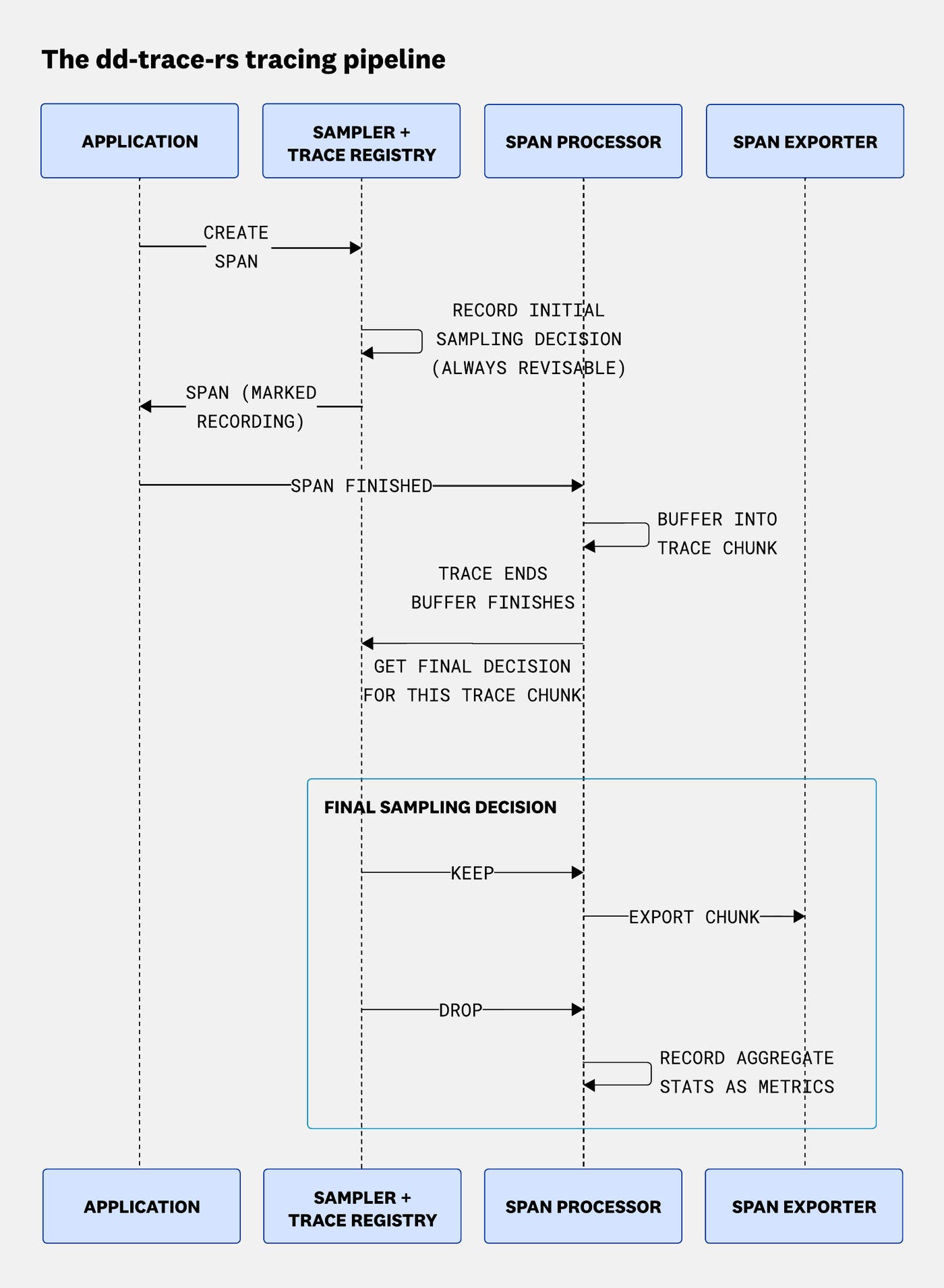 Diagram of the dd-trace-rs tracing pipeline with deferred sampling decisions, a shared trace registry, trace chunking in the span processor, and export through a buffered pipeline. Diagram of the dd-trace-rs tracing pipeline with deferred sampling decisions, a shared trace registry, trace chunking in the span processor, and export through a buffered pipeline.