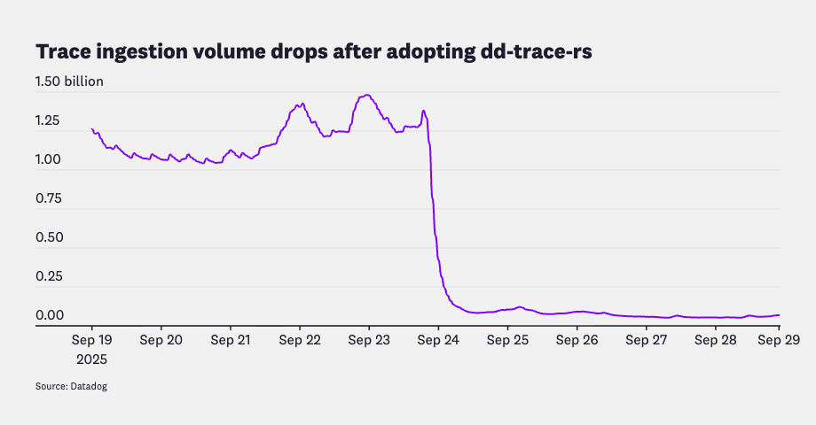 Time series graph with a sharp drop in trace ingestion volume after adopting dd-trace-rs, indicating reduced data sent while maintaining observability signal.