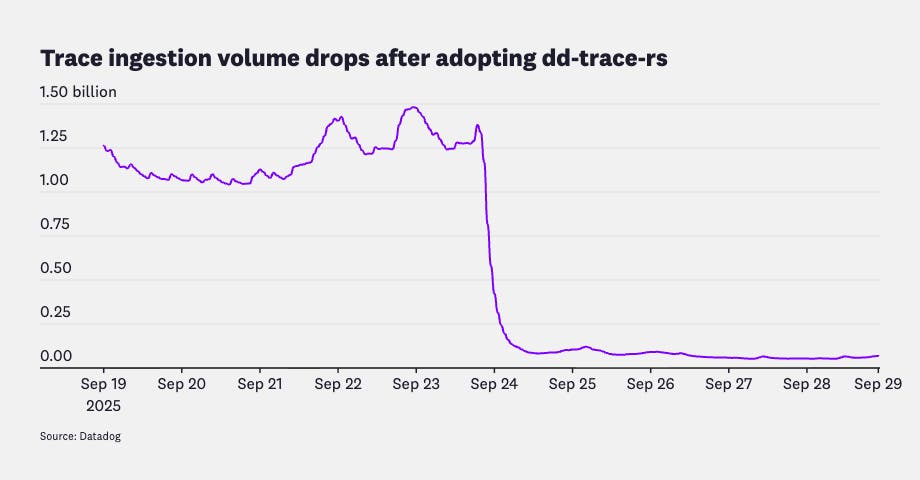 Time series graph with a sharp drop in trace ingestion volume after adopting dd-trace-rs, indicating reduced data sent while maintaining observability signal. Time series graph with a sharp drop in trace ingestion volume after adopting dd-trace-rs, indicating reduced data sent while maintaining observability signal.