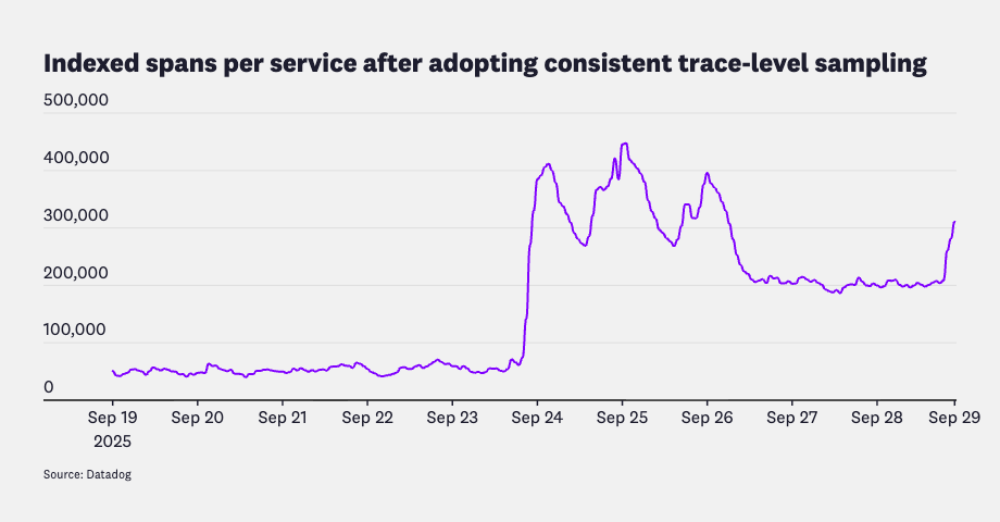 Time series graph with an increase in indexed spans per service after adopting consistent trace-level sampling.