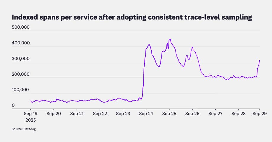 Time series graph with an increase in indexed spans per service after adopting consistent trace-level sampling. Time series graph with an increase in indexed spans per service after adopting consistent trace-level sampling.