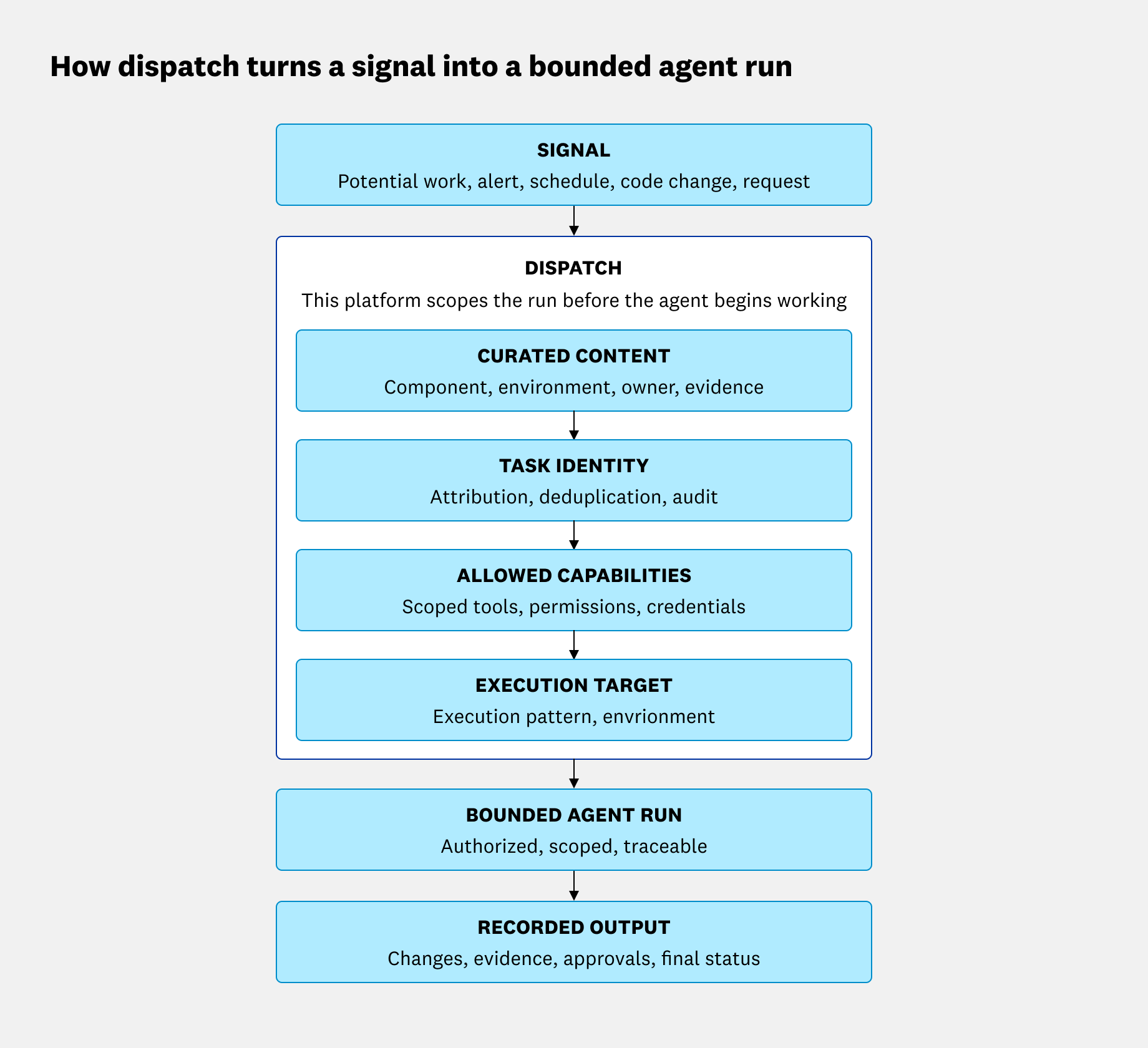 Dispatch converts an incoming signal into a bounded agent run by checking curated content, task identity, allowed capabilities, and execution target. The bounded run then produces recorded output including changes, evidence, approvals, and final status.