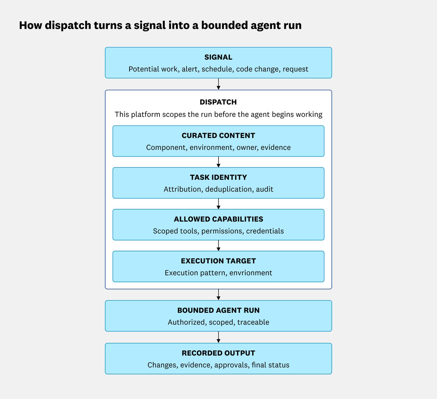 Dispatch converts an incoming signal into a bounded agent run by checking curated content, task identity, allowed capabilities, and execution target. The bounded run then produces recorded output including changes, evidence, approvals, and final status. Dispatch converts an incoming signal into a bounded agent run by checking curated content, task identity, allowed capabilities, and execution target. The bounded run then produces recorded output including changes, evidence, approvals, and final status.