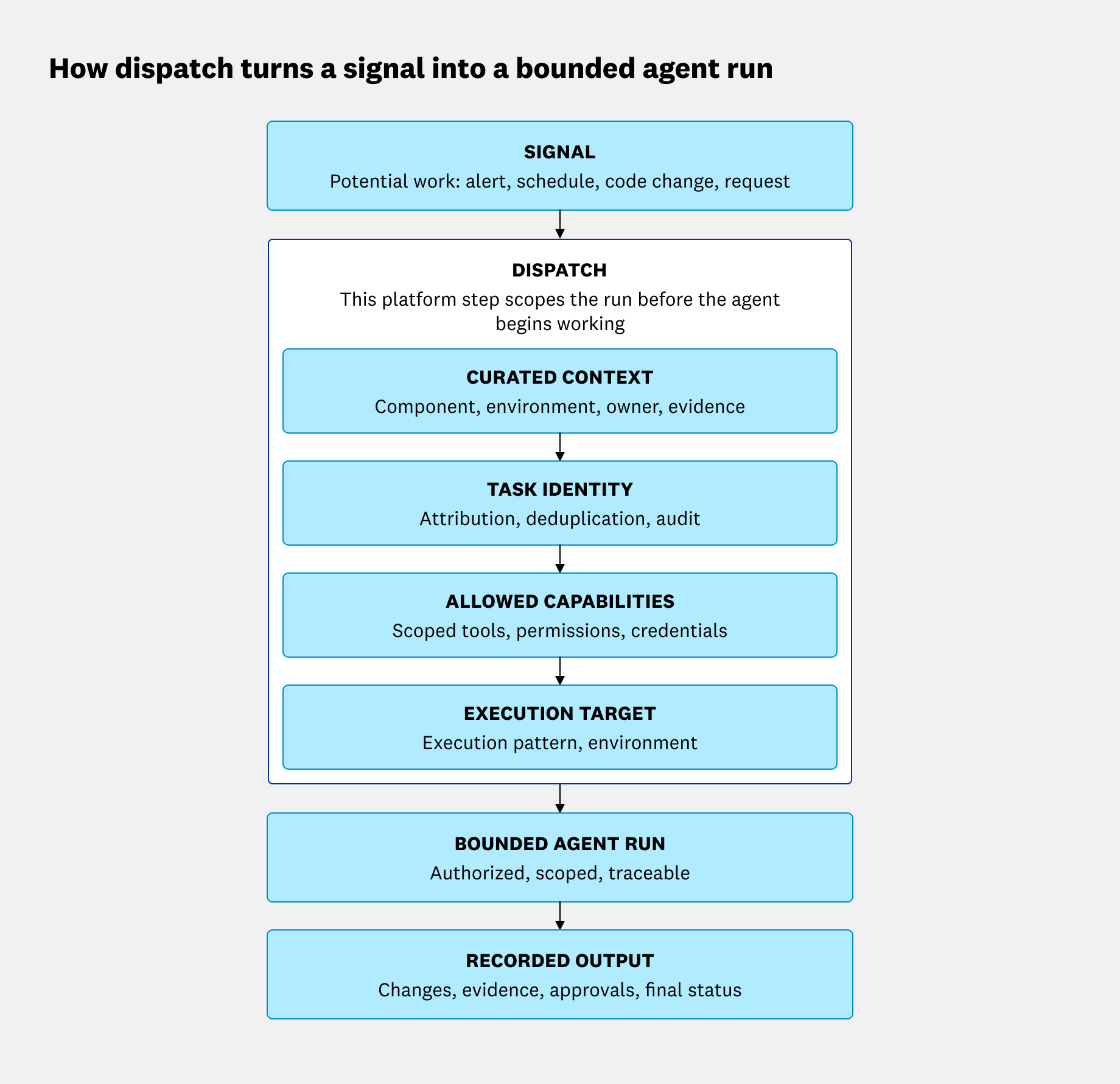 Dispatch converts an incoming signal into a bounded agent run by checking curated content, task identity, allowed capabilities, and execution target. The bounded run then produces recorded output including changes, evidence, approvals, and final status.