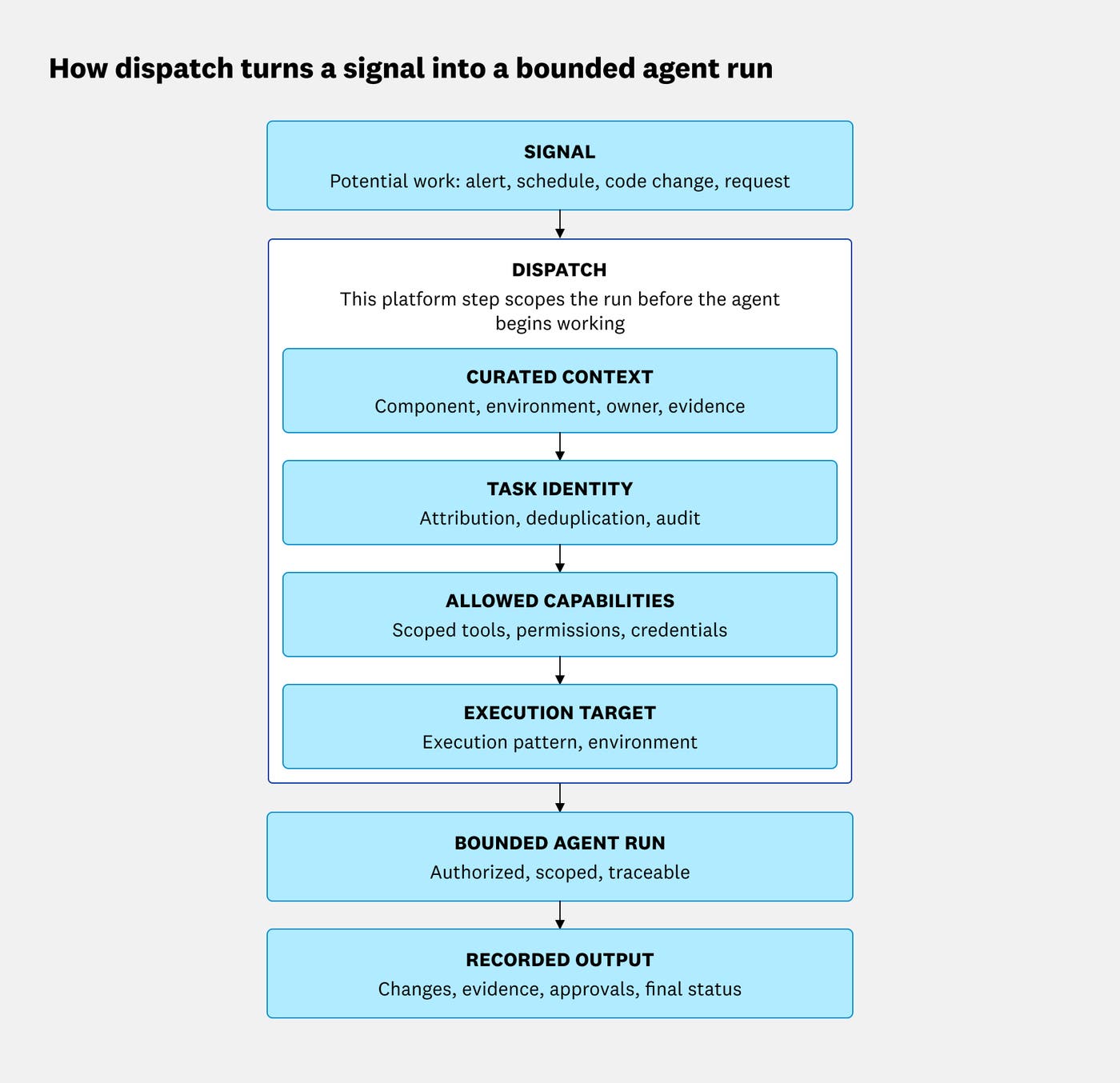 Dispatch converts an incoming signal into a bounded agent run by checking curated content, task identity, allowed capabilities, and execution target. The bounded run then produces recorded output including changes, evidence, approvals, and final status. Dispatch converts an incoming signal into a bounded agent run by checking curated content, task identity, allowed capabilities, and execution target. The bounded run then produces recorded output including changes, evidence, approvals, and final status.