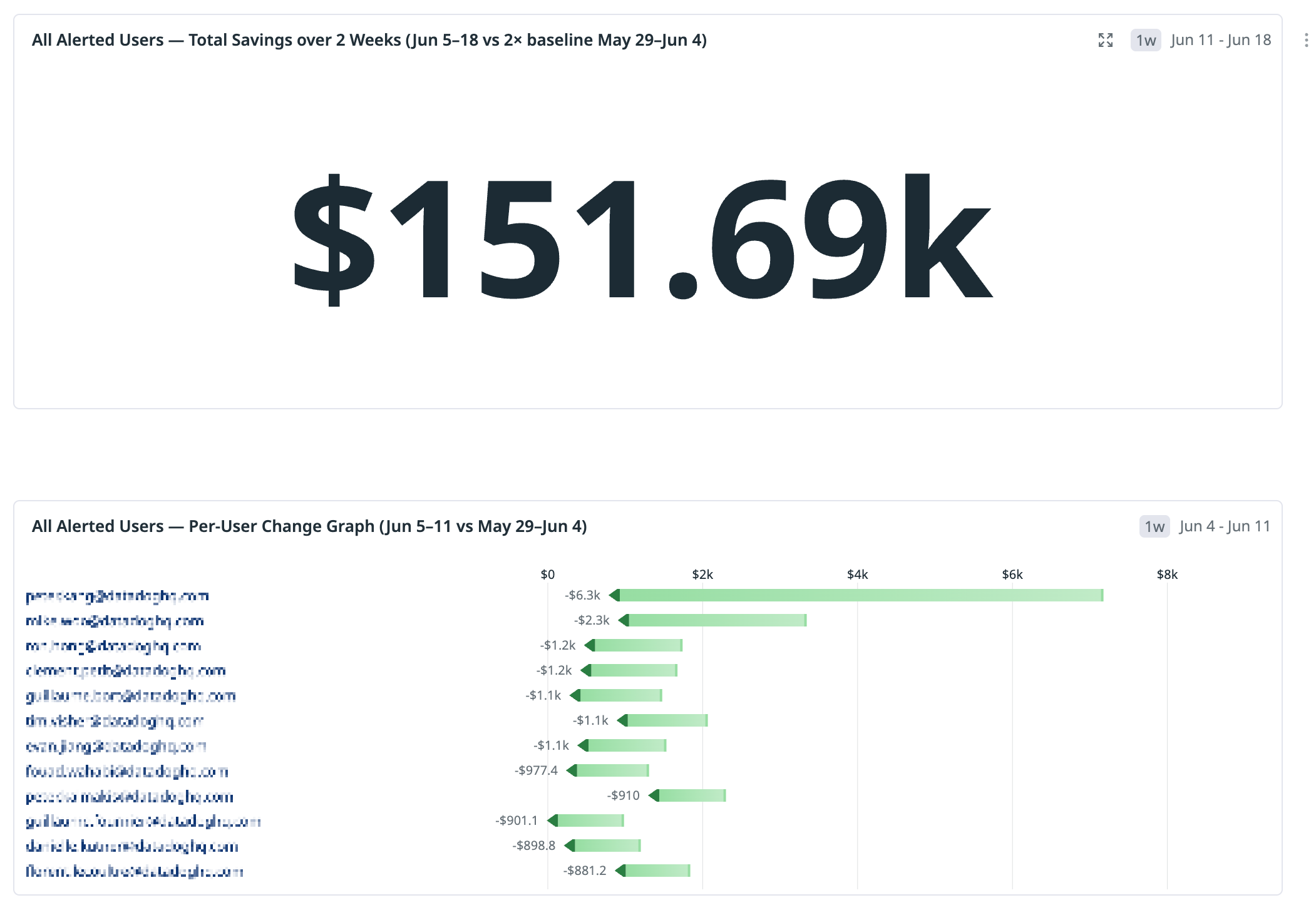 We observed over $150,000 in cost savings the first week after rolling out cost alerts to a new group of engineers.