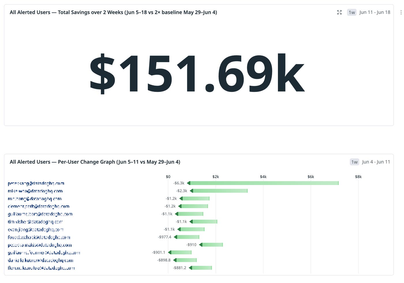 We observed over $150,000 in cost savings the first week after rolling out cost alerts to a new group of engineers. We observed over $150,000 in cost savings the first week after rolling out cost alerts to a new group of engineers.