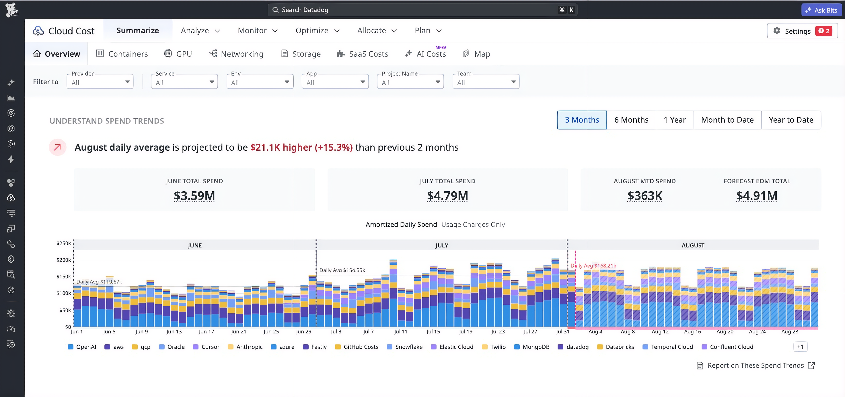 Cloud Cost Management Overview with multi-provider daily spend trends and projected month-end spending total.
