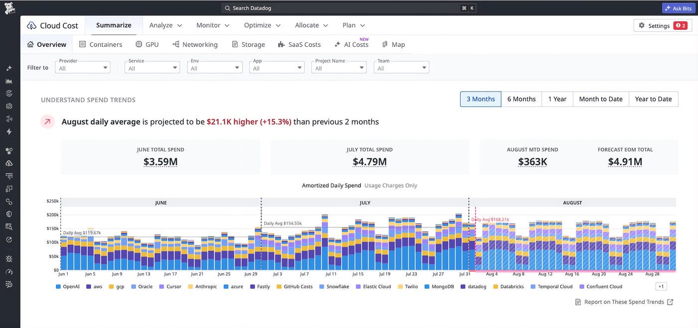 Cloud Cost Management Overview with multi-provider daily spend trends and projected month-end spending total. Cloud Cost Management Overview with multi-provider daily spend trends and projected month-end spending total.