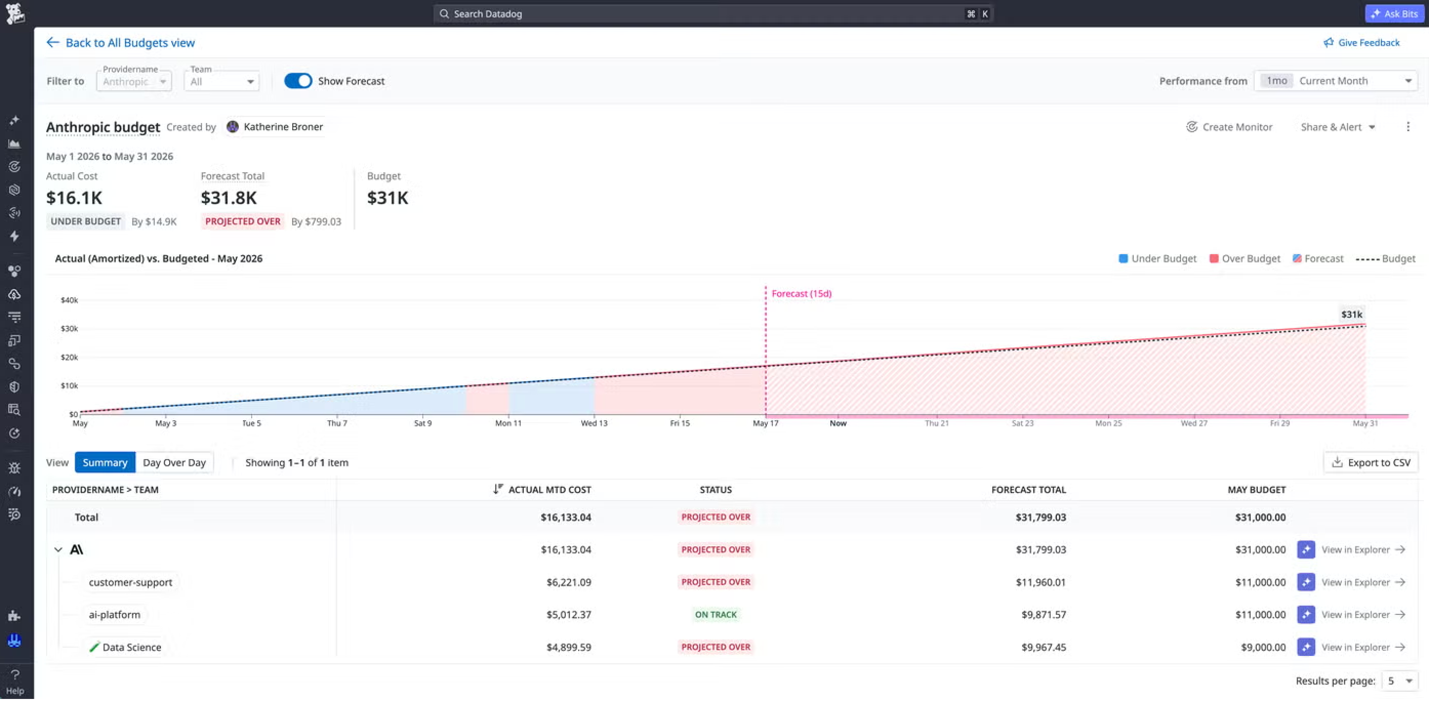 Anthropic budget dashboard with actual spend, forecast total, budget target, and projected-over-budget status.