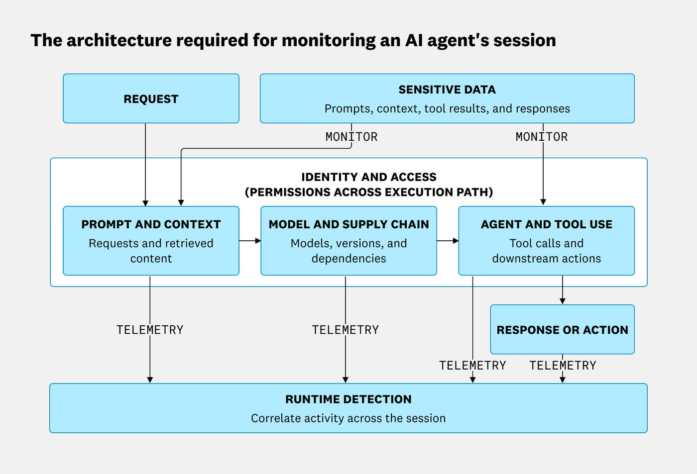 Agent security layers spanning models, dependencies, prompts, context, data, tools, identity, and runtime behavior. Agent security layers spanning models, dependencies, prompts, context, data, tools, identity, and runtime behavior.
