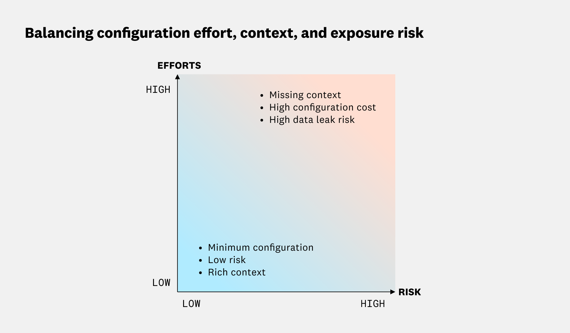 Build-time allowlisting preserves useful context with lower configuration effort and exposure risk.