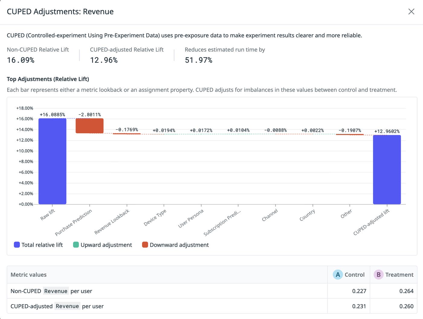 CUPED adjustments showing a waterfall tracing revenue from 16.0085% raw lift to 12.9602% adjusted lift across covariates. CUPED adjustments showing a waterfall tracing revenue from 16.0085% raw lift to 12.9602% adjusted lift across covariates.