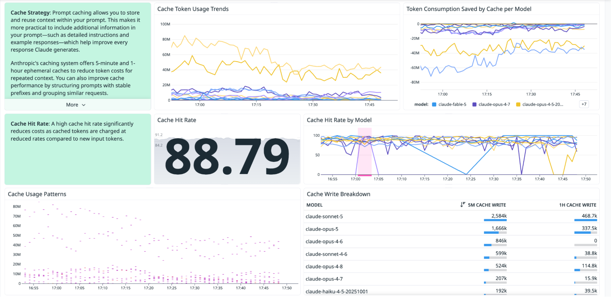 A dashboard shows Anthropic cache metrics, including token usage trends, cache writes and cache hit rate by model, and more.